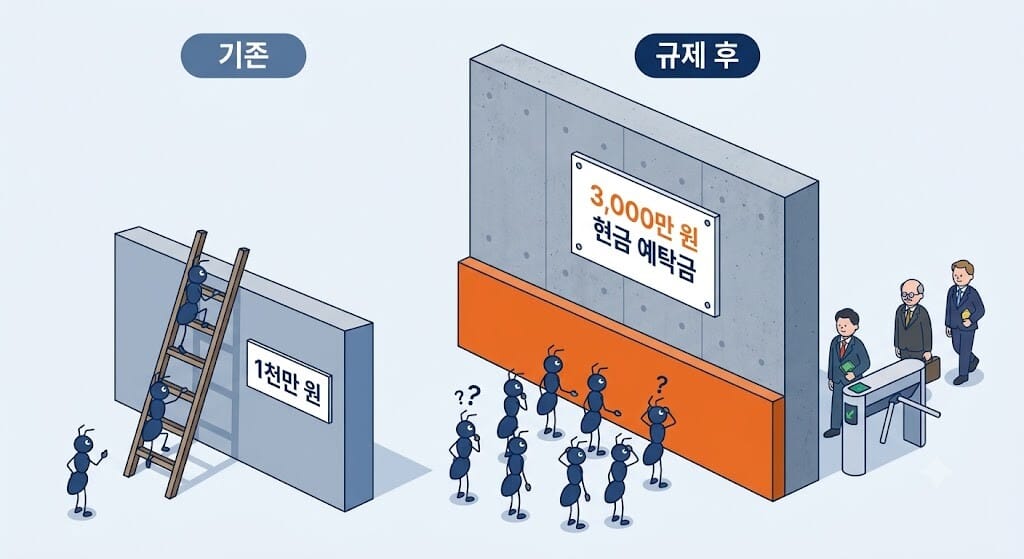 레버리지 ETF 예탁금 규제 비포 애프터 기존 1천만 원 예탁금 사다리와 규제 후 3천만 원 현금 예탁금 장벽 비교 인포그래픽